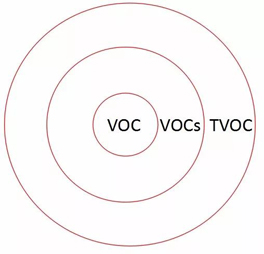 VOC、VOCs和TVOC有什么差別?
