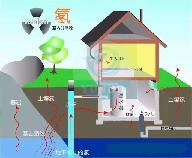 室內(nèi)氡污染的主要來源:.jpg 室內(nèi)氡污染的主要來源:.jpg