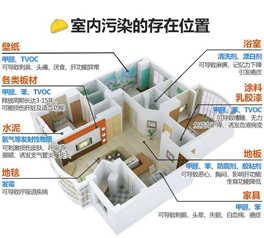 室內空氣污染不能忽視，剛裝好的新房切勿馬上入住